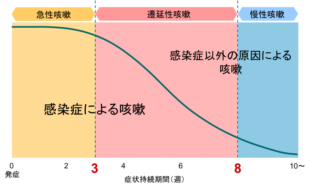 咳の持続期間による分類（急性・遷延性・慢性咳嗽）